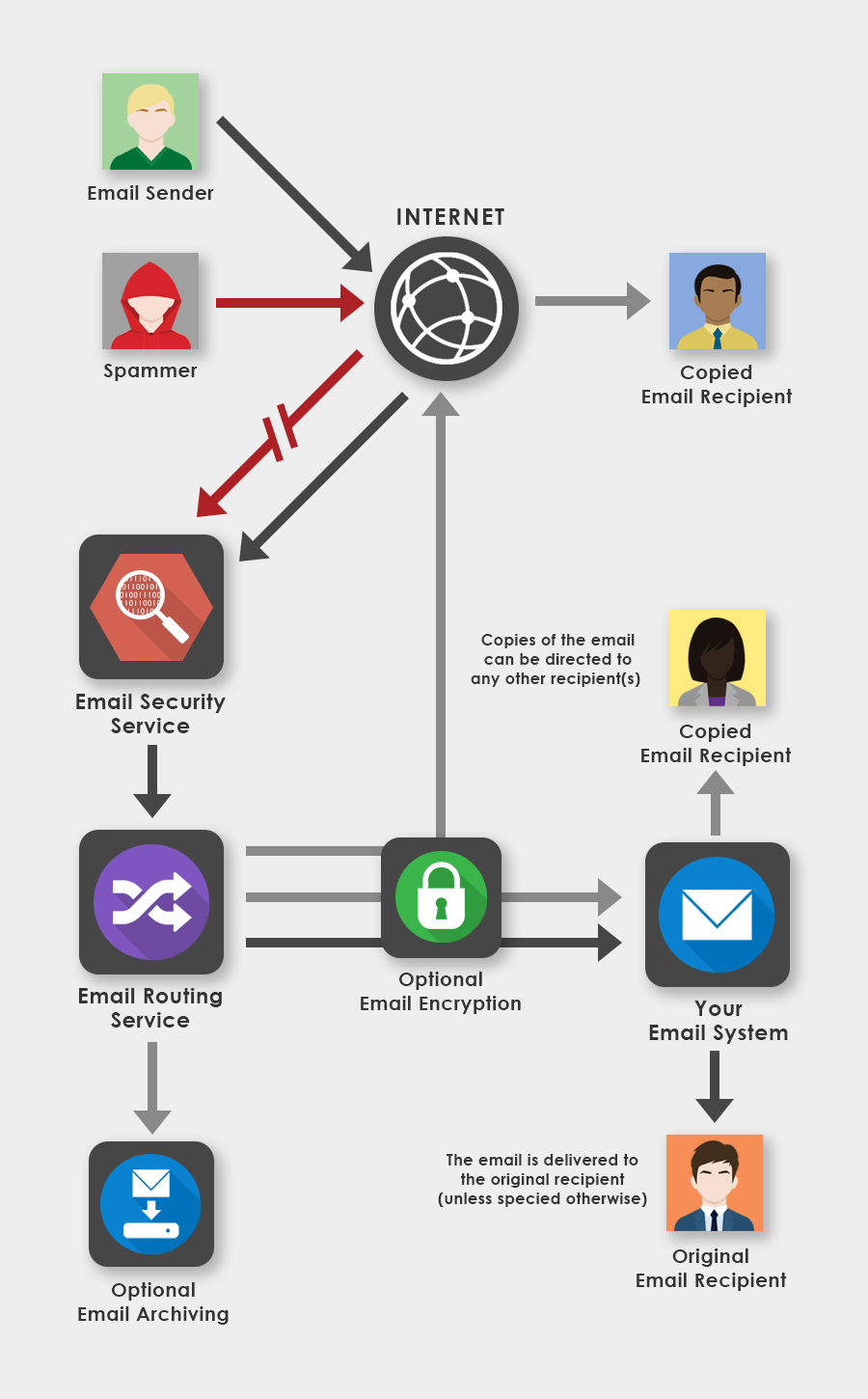 Email Routing Process